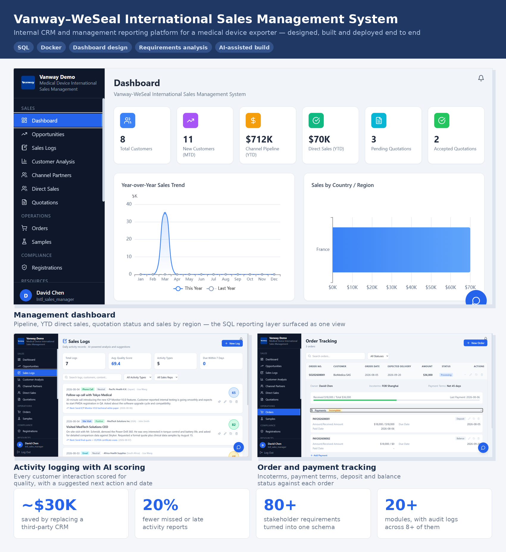 Management dashboard, activity logging with AI scoring, and order and payment tracking